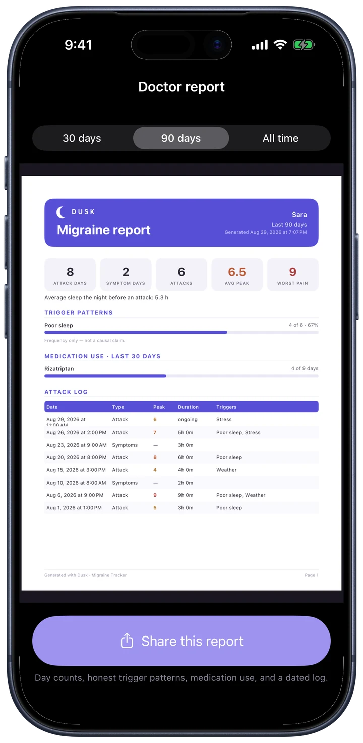 The doctor report: a clean printable summary of attack days, trigger patterns, medication use, and a dated log